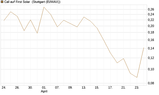 Call auf First Solar [Vontobel] Chart