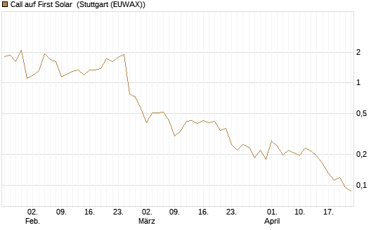 Call auf First Solar [Vontobel] Chart