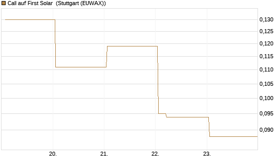 Call auf First Solar [Vontobel] Chart