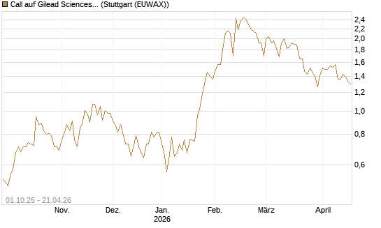 Call auf Gilead Sciences [Vontobel] Chart