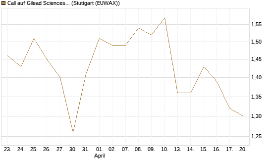 Call auf Gilead Sciences [Vontobel] Chart