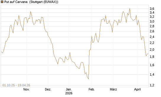 Put auf Carvana [Vontobel] Chart
