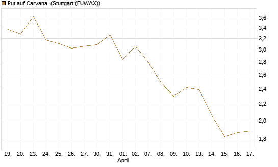 Put auf Carvana [Vontobel] Chart