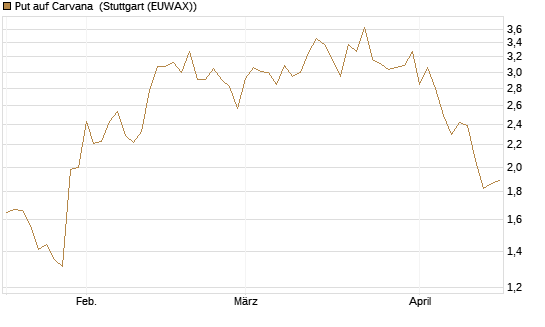 Put auf Carvana [Vontobel] Chart