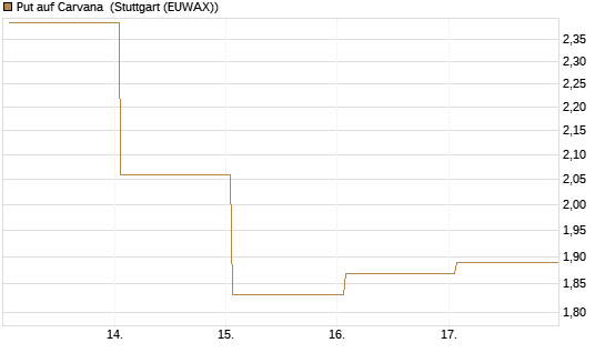 Put auf Carvana [Vontobel] Chart