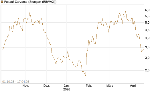 Put auf Carvana [Vontobel] Chart