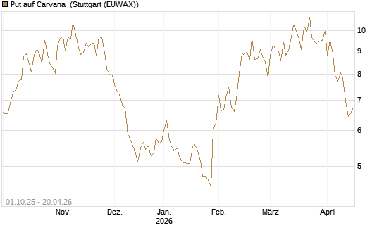 Put auf Carvana [Vontobel] Chart