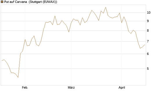 Put auf Carvana [Vontobel] Chart