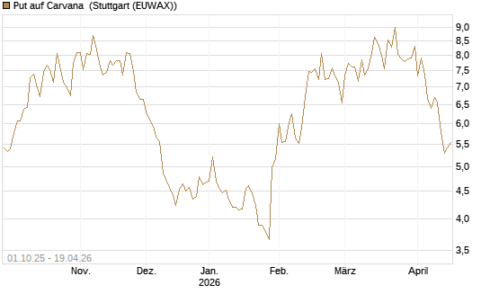 Put auf Carvana [Vontobel] Chart