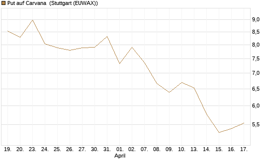 Put auf Carvana [Vontobel] Chart