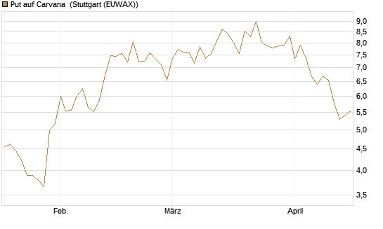 Put auf Carvana [Vontobel] Chart