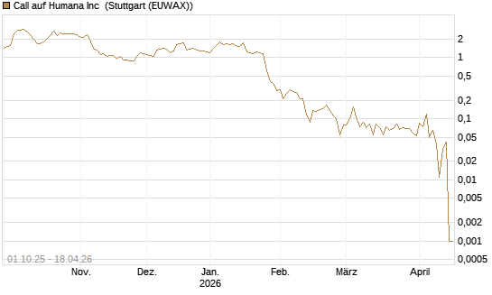 Call auf Humana Inc [Vontobel] Chart