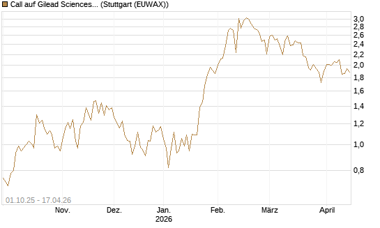 Call auf Gilead Sciences [Vontobel] Chart