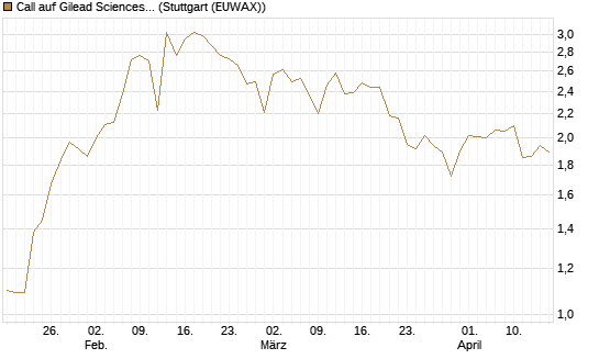 Call auf Gilead Sciences [Vontobel] Chart