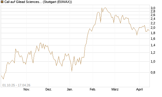 Call auf Gilead Sciences [Vontobel] Chart
