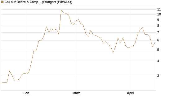 Call auf Deere & Company 	 [Vontobel] Chart