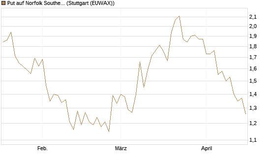 Put auf Norfolk Southern [Vontobel] Chart