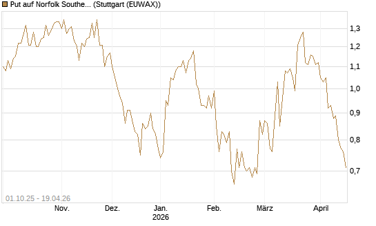 Put auf Norfolk Southern [Vontobel] Chart