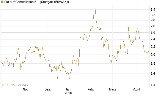 Put auf Constellation Energy [Vontobel] Chart