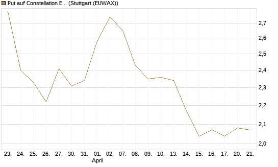Put auf Constellation Energy [Vontobel] Chart