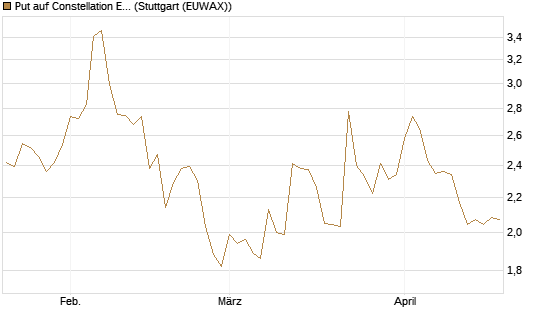 Put auf Constellation Energy [Vontobel] Chart