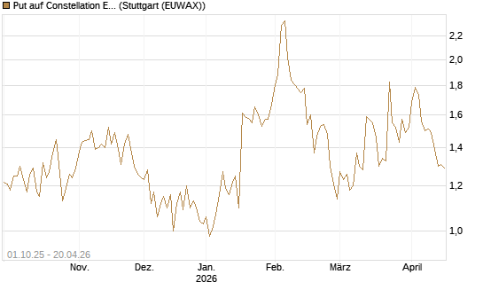 Put auf Constellation Energy [Vontobel] Chart