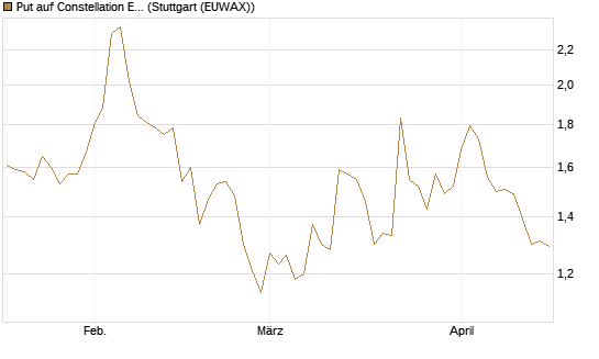 Put auf Constellation Energy [Vontobel] Chart