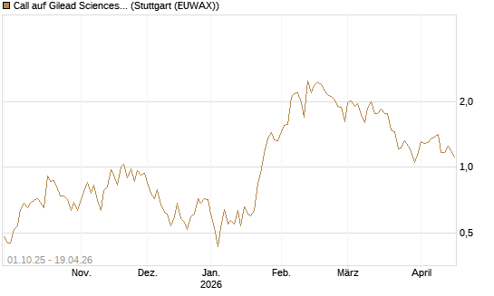 Call auf Gilead Sciences [Vontobel] Chart