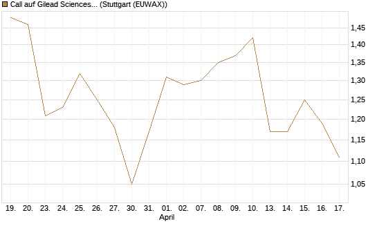 Call auf Gilead Sciences [Vontobel] Chart