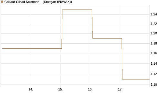 Call auf Gilead Sciences [Vontobel] Chart