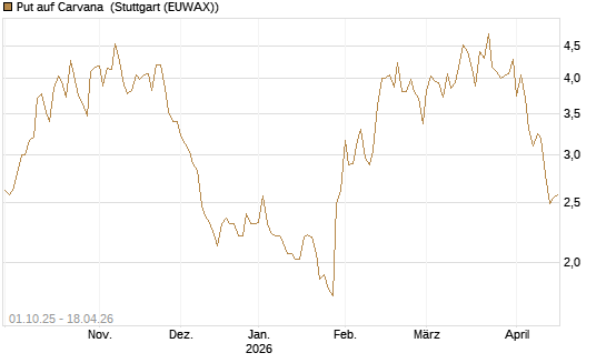 Put auf Carvana [Vontobel] Chart