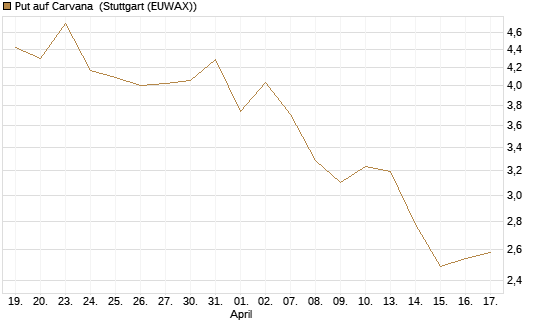 Put auf Carvana [Vontobel] Chart