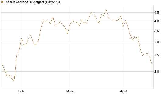 Put auf Carvana [Vontobel] Chart