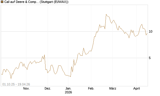 Call auf Deere & Company 	 [Vontobel] Chart