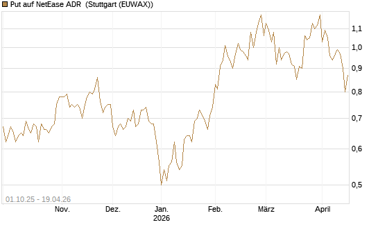 Put auf NetEase ADR [Vontobel] Chart
