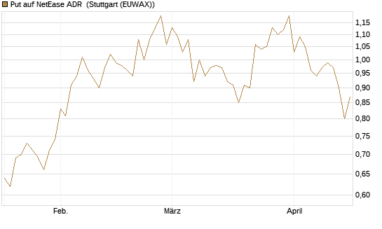 Put auf NetEase ADR [Vontobel] Chart