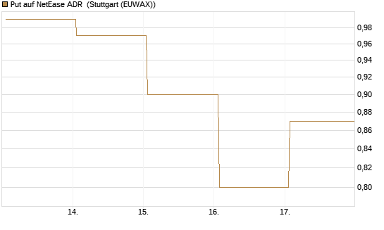 Put auf NetEase ADR [Vontobel] Chart