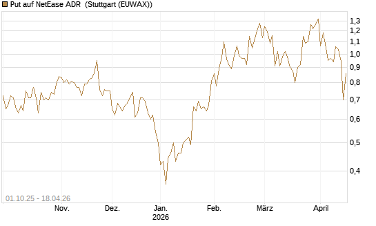 Put auf NetEase ADR [Vontobel] Chart