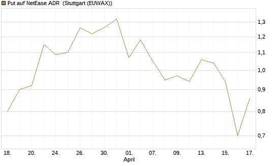 Put auf NetEase ADR [Vontobel] Chart