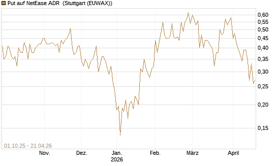 Put auf NetEase ADR [Vontobel] Chart