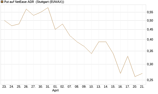 Put auf NetEase ADR [Vontobel] Chart
