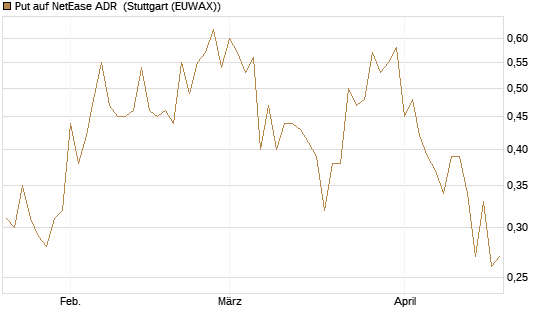 Put auf NetEase ADR [Vontobel] Chart
