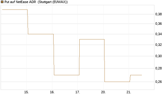 Put auf NetEase ADR [Vontobel] Chart