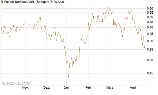 Put auf NetEase ADR [Vontobel] Chart