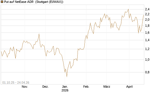Put auf NetEase ADR [Vontobel] Chart