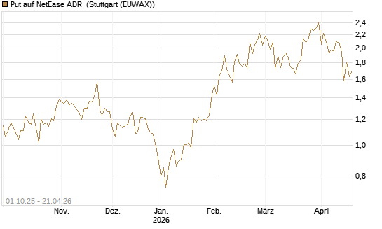 Put auf NetEase ADR [Vontobel] Chart