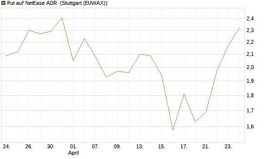 Put auf NetEase ADR [Vontobel] Chart