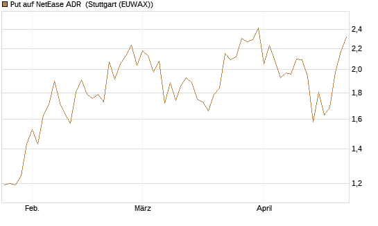 Put auf NetEase ADR [Vontobel] Chart