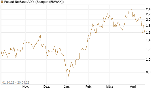 Put auf NetEase ADR [Vontobel] Chart
