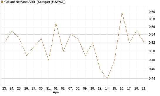 Call auf NetEase ADR [Vontobel] Chart